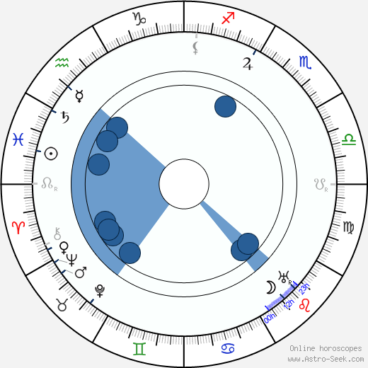 Ludwig Wolff wikipedia, horoscope, astrology, instagram