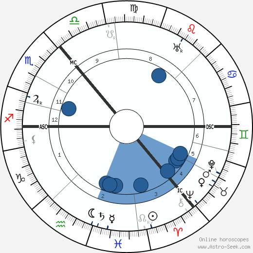 Muirhead Bone wikipedia, horoscope, astrology, instagram