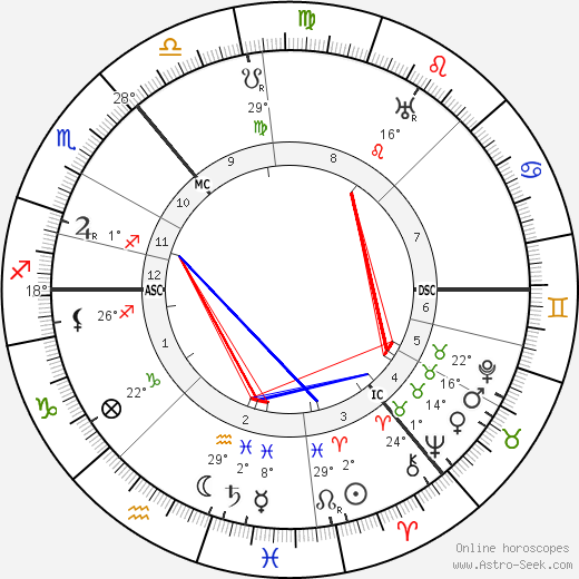 Muirhead Bone birth chart, biography, wikipedia 2023, 2024