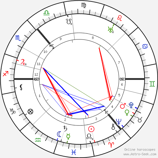 Muirhead Bone birth chart, Muirhead Bone astro natal horoscope, astrology