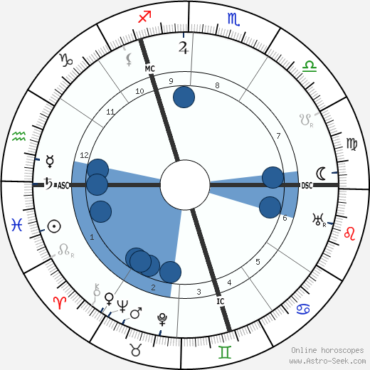 Reimond Speelers wikipedia, horoscope, astrology, instagram