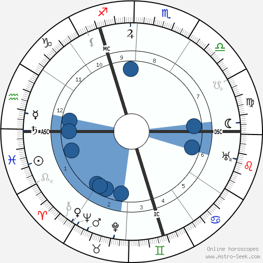 Reimond Speelers wikipedia, biography, birth chart, instagram Reimond Speelers wikipedia, horoscope, astrology, instagram