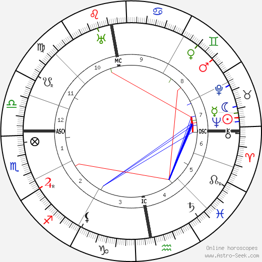 Erich Raeder birth chart, Erich Raeder astro natal horoscope, astrology