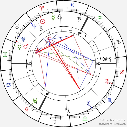 Ettore Bastico birth chart, Ettore Bastico astro natal horoscope, astrology