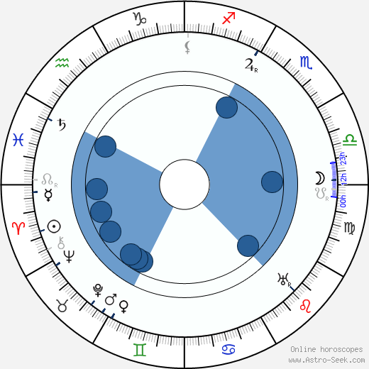 Heinrich Tessenow horoscope, astrology, sign, zodiac, date of birth, instagram