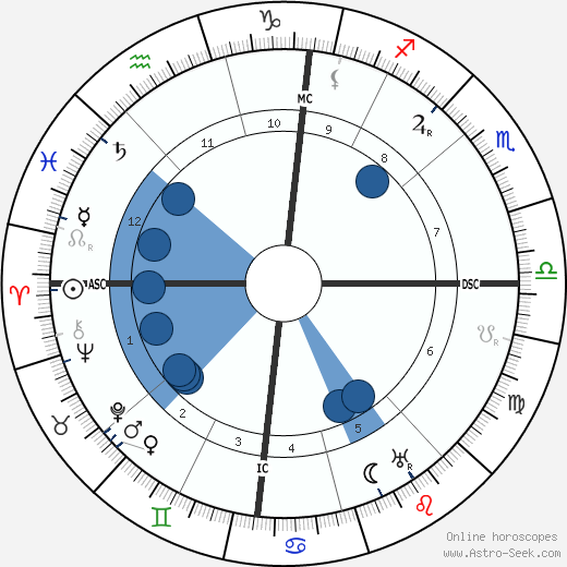 Mary Margaret Anglin wikipedia, horoscope, astrology, instagram