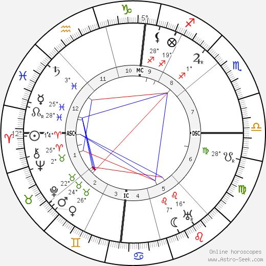 Mary Margaret Anglin birth chart, biography, wikipedia 2024, 2025
