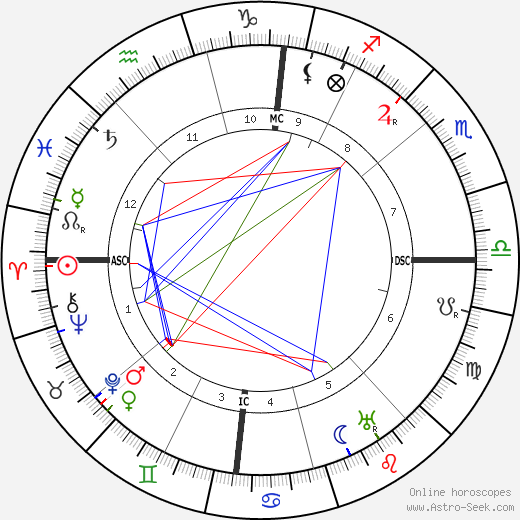 Mary Margaret Anglin birth chart, Mary Margaret Anglin astro natal horoscope, astrology