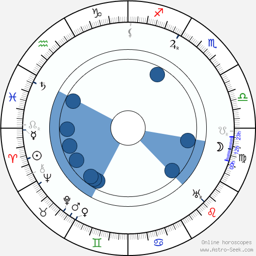 Rudolf Deyl Sr. horoscope, astrology, sign, zodiac, date of birth, instagram