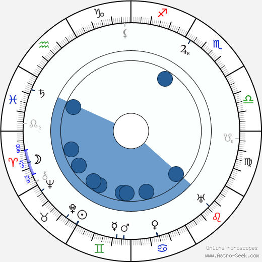 Ladislaus Tuszynski horoscope, astrology, sign, zodiac, date of birth, instagram