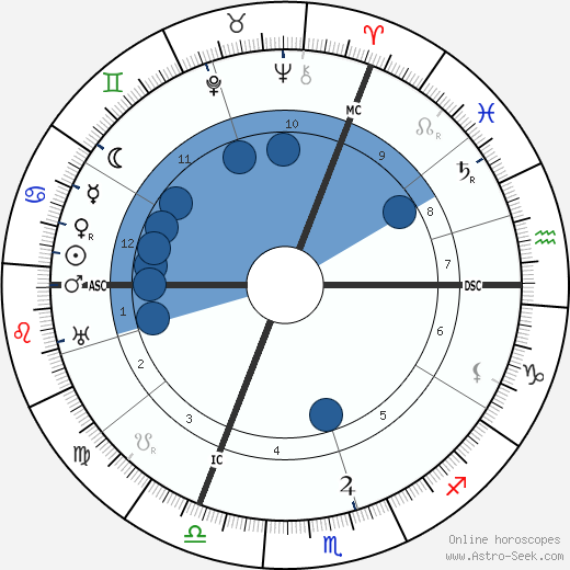 Heinrich Nicklisch horoscope, astrology, sign, zodiac, date of birth, instagram