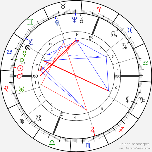 Heinrich Nicklisch birth chart, Heinrich Nicklisch astro natal horoscope, astrology