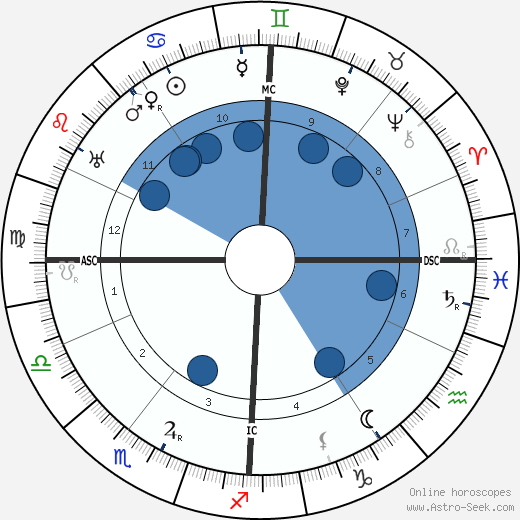 Max Hartmann horoscope, astrology, sign, zodiac, date of birth, instagram