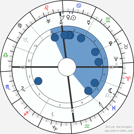 Max Jacob horoscope, astrology, sign, zodiac, date of birth, instagram