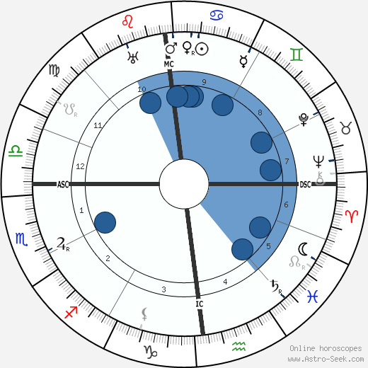 Max Jacob wikipedia, biography, birth chart, instagram Max Jacob wikipedia, horoscope, astrology, instagram