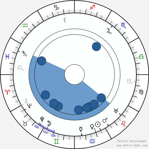 Maxim Litvinov horoscope, astrology, sign, zodiac, date of birth, instagram