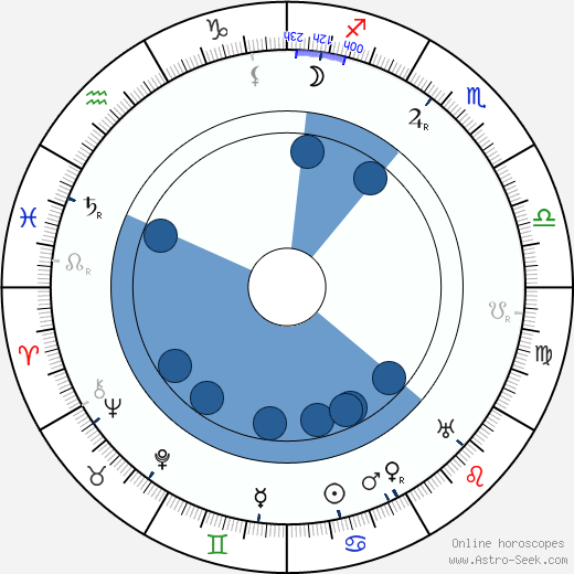 William Farnum wikipedia, horoscope, astrology, instagram