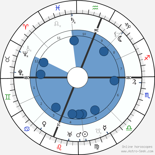 Albert C. Ritchie wikipedia, horoscope, astrology, instagram