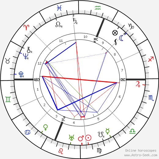 Albert C. Ritchie birth chart, Albert C. Ritchie astro natal horoscope, astrology