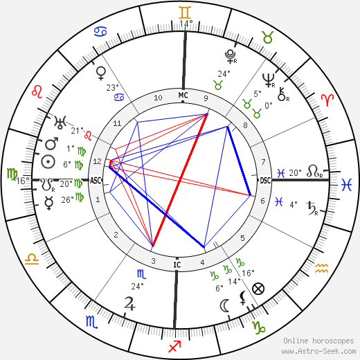 Charles Kettering birth chart, biography, wikipedia 2023, 2024