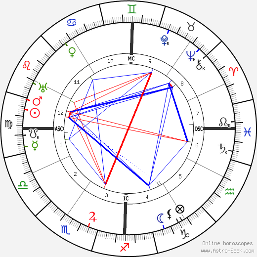 Charles Kettering birth chart, Charles Kettering astro natal horoscope, astrology