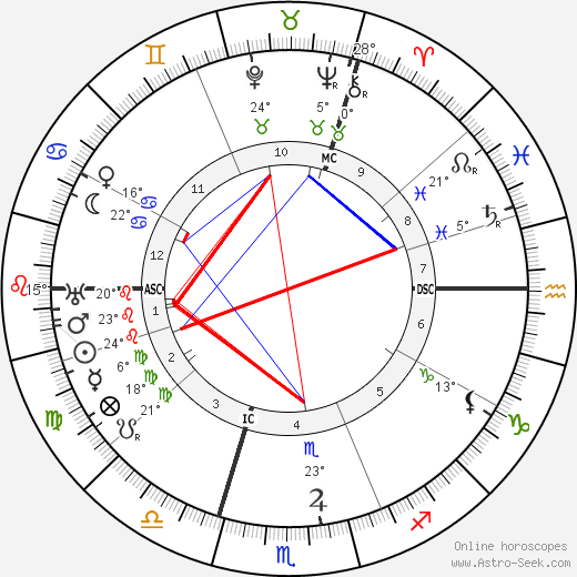 Llewellyn George birth chart, biography, wikipedia 2024, 2025