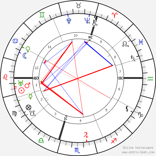 birth-chart-of-llewellyn-george-astrology-horoscope