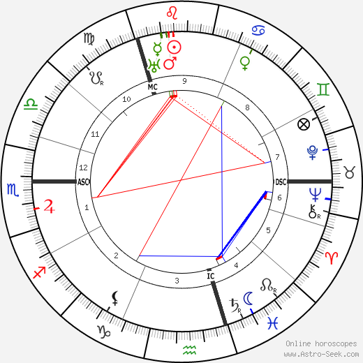 Mata Hari birth chart, Mata Hari astro natal horoscope, astrology