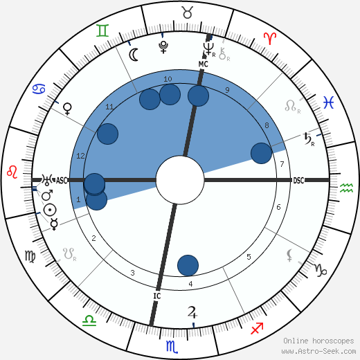 Sibilla Aleramo wikipedia, horoscope, astrology, instagram