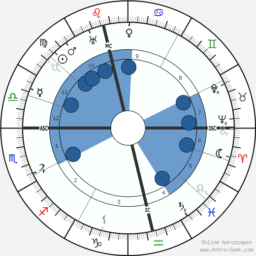 John J. MacLeod wikipedia, horoscope, astrology, instagram