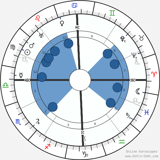 Wilhelm Ritter von Leeb wikipedia, horoscope, astrology, instagram