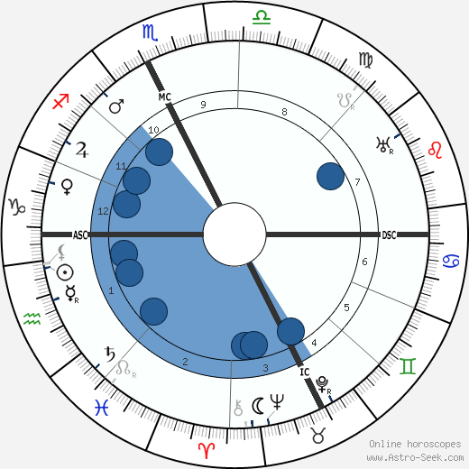 Gaston Dominici wikipedia, horoscope, astrology, instagram