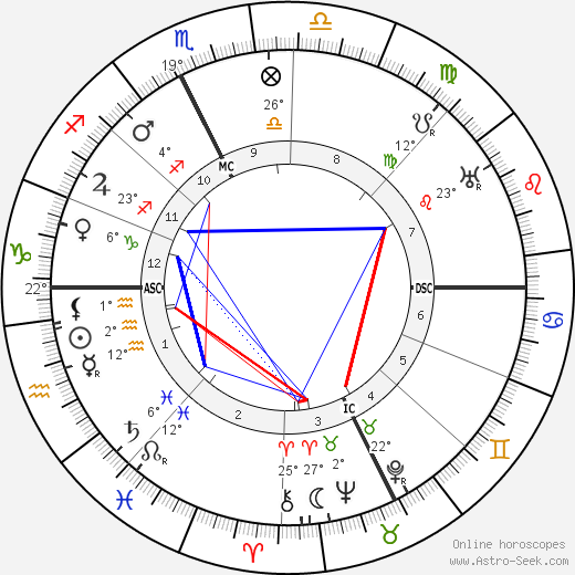 Gaston Dominici birth chart, biography, wikipedia 2024, 2025