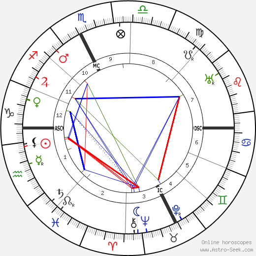 Gaston Dominici birth chart, Gaston Dominici astro natal horoscope, astrology