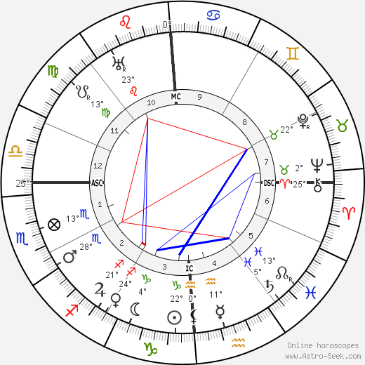 Georges Gurdjieff birth chart, biography, wikipedia 2023, 2024