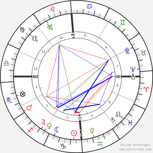 Georges Gurdjieff birth chart, Georges Gurdjieff astro natal horoscope, astrology