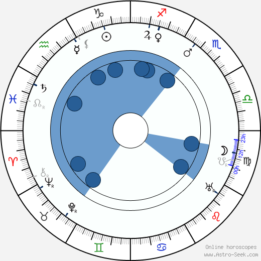 Gibson Gowland horoscope, astrology, sign, zodiac, date of birth, instagram