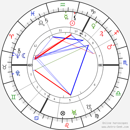 Hjalmar Schacht birth chart, Hjalmar Schacht astro natal horoscope, astrology