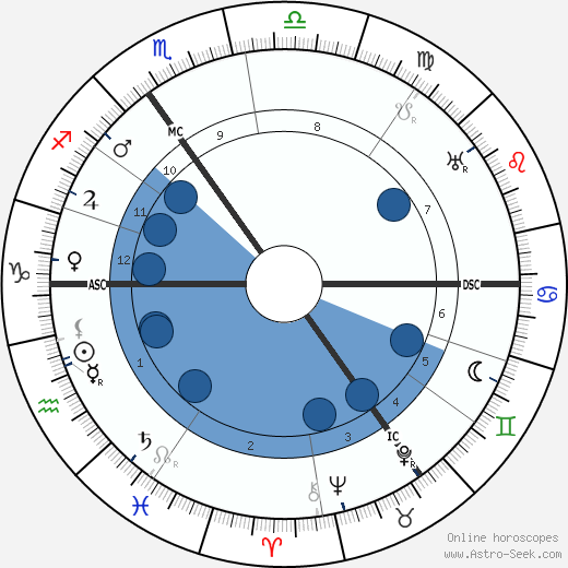 Kees Van Dongen Oroscopo, astrologia, Segno, zodiac, Data di nascita, instagram