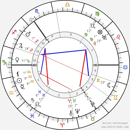 Kees Van Dongen birth chart, biography, wikipedia 2024, 2025