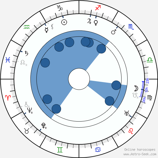 Marsden Hartley horoscope, astrology, sign, zodiac, date of birth, instagram