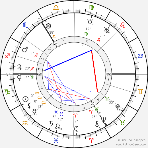 Raymond Roussel birth chart, biography, wikipedia 2023, 2024