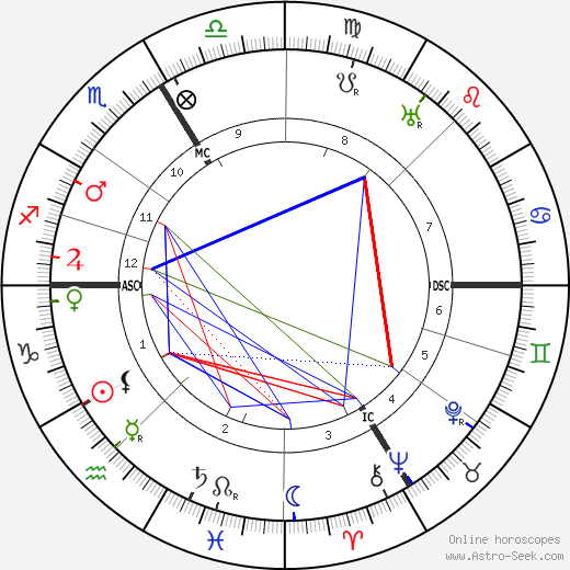 Raymond Roussel birth chart, Raymond Roussel astro natal horoscope, astrology