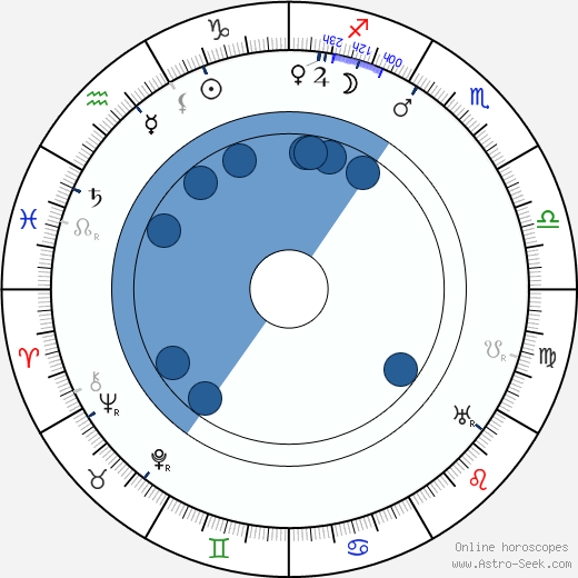 Sam Harris wikipedia, biography, birth chart, instagram Sam Harris wikipedia, horoscope, astrology, instagram
