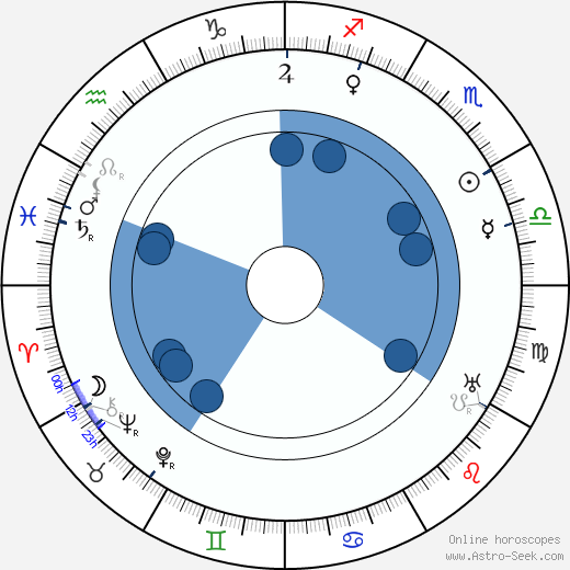 Fritz Alberti horoscope, astrology, sign, zodiac, date of birth, instagram