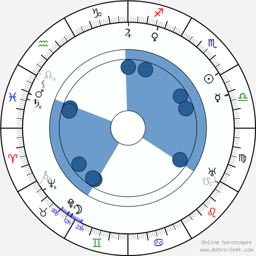 Harry Hallenberger Oroscopo, astrologia, Segno, zodiac, Data di nascita, instagram
