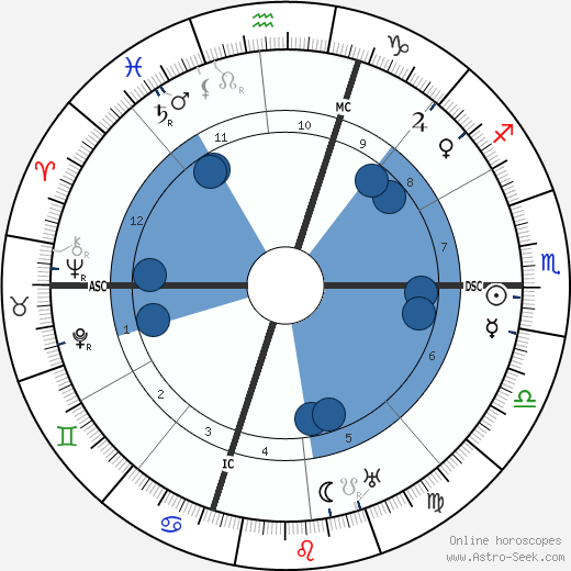 Luisa Sargentini Spagnoli wikipedia, horoscope, astrology, instagram