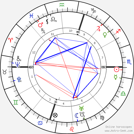 Luisa Sargentini Spagnoli birth chart, Luisa Sargentini Spagnoli astro natal horoscope, astrology