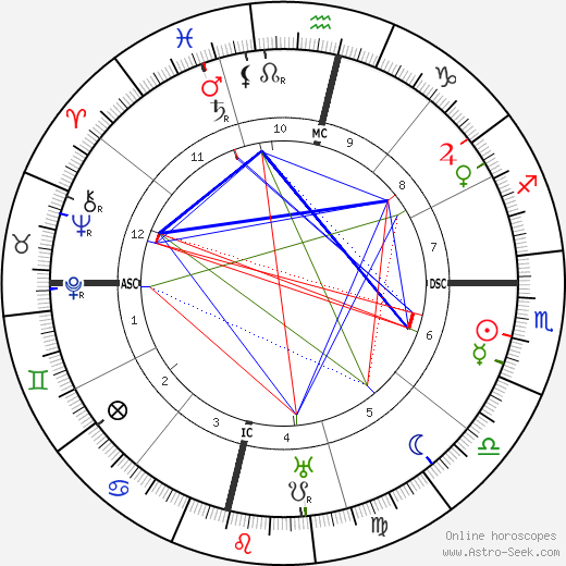 Aga III Khan birth chart, Aga III Khan astro natal horoscope, astrology