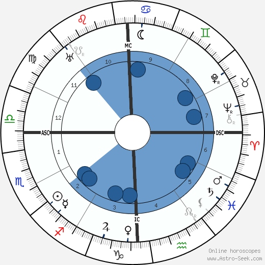 Alben Barkley wikipedia, horoscope, astrology, instagram